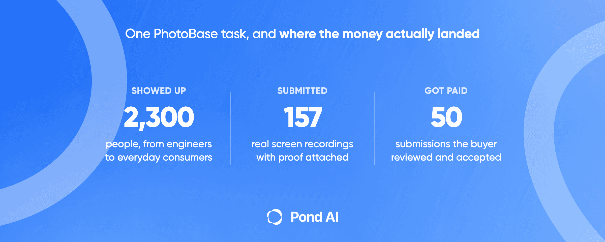 Blue Pond graphic headlined One PhotoBase task, and where the money actually landed. Three columns: Showed up, 2,300 people from engineers to everyday consumers; Submitted, 157 real screen recordings with proof attached; Got paid, 50 submissions the buyer reviewed and accepted.